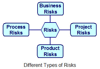 Type of Risks
