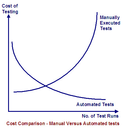 Cost Comparison manual v/s automated tests