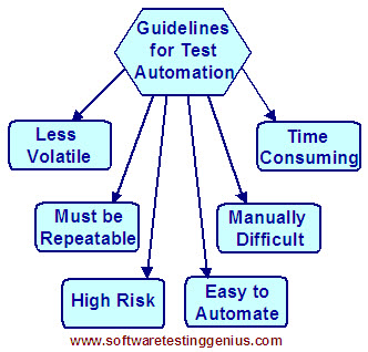 Test selection guidelines for automation