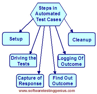 Typical structure of an automated test case