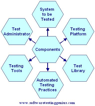 Components of a typical test automation framework