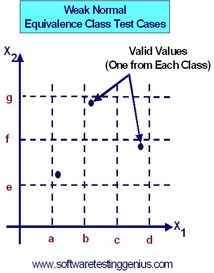 Weak Normal Equivalence Class Testing