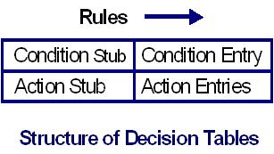 Structure of decision table