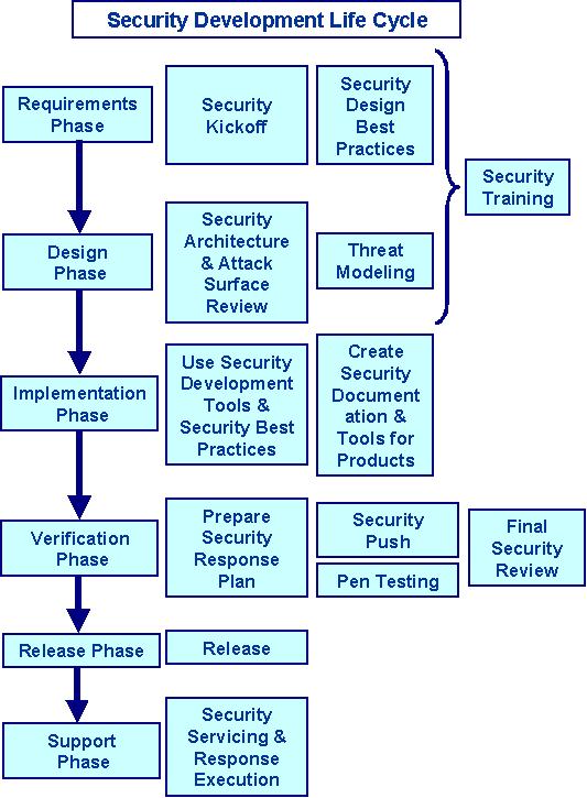 Security Development Lifecycle