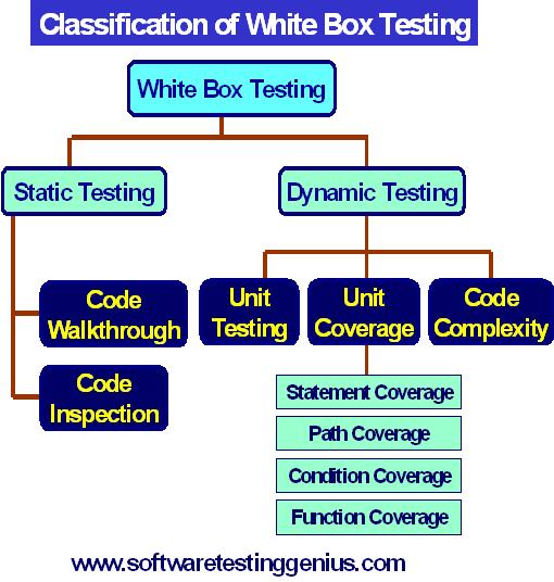 Classification of White Box Testing