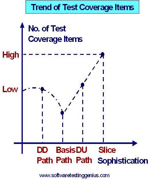 Trends of test coverage items
