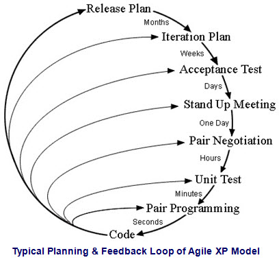 A typical model of planning & feedback loop for XP