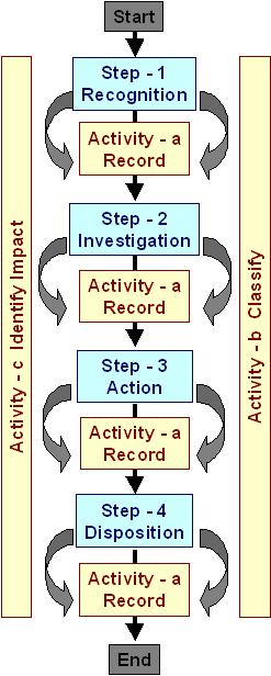 Activities and different steps according to the IEEE 1044-1993 classification process.