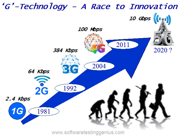 Evolution of G-Technology-1G to 5G