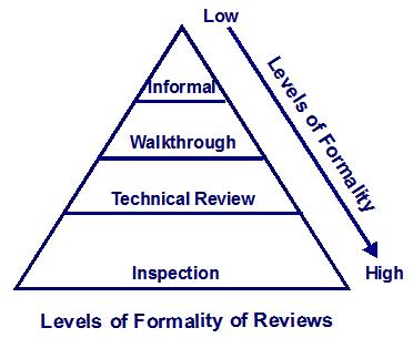 Different levels of formality by review type
