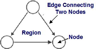 The closed area contained within a collection of nodes and edges