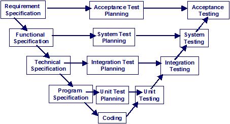 V-Model (Sequential Development Model)