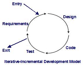 Iterative-Incremental Development Model
