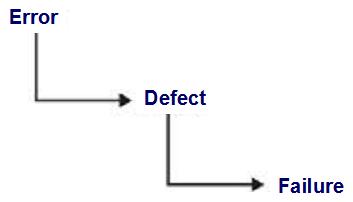 An error (or mistake) leads to a defect