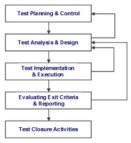 Elements of fundamental test process