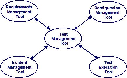  how a test management tool is the hub of a set of integrated test tools.