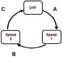  state transition diagram of a two-speed hair dryer