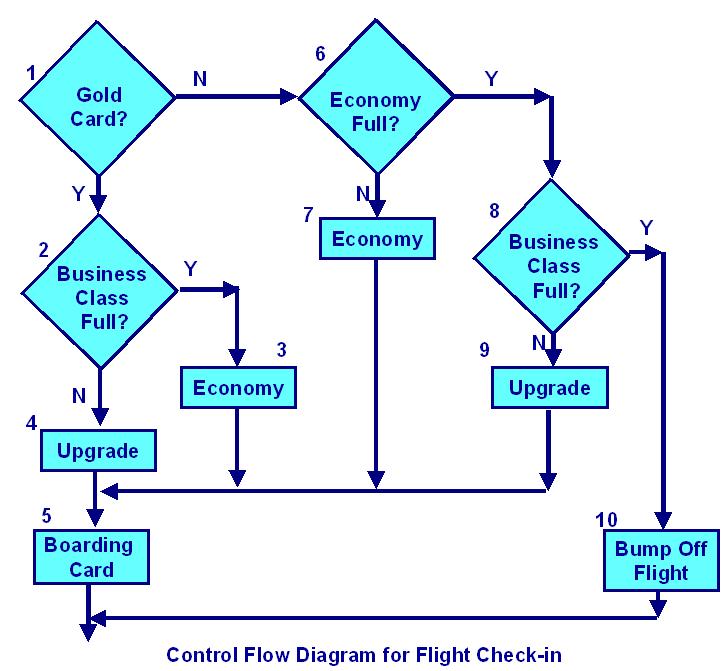 Control Flow Diagram for Flight check-in.