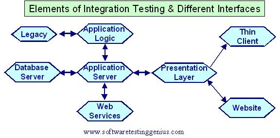 Elements of Integration testing