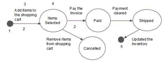 online shopping cart state transition diagram.