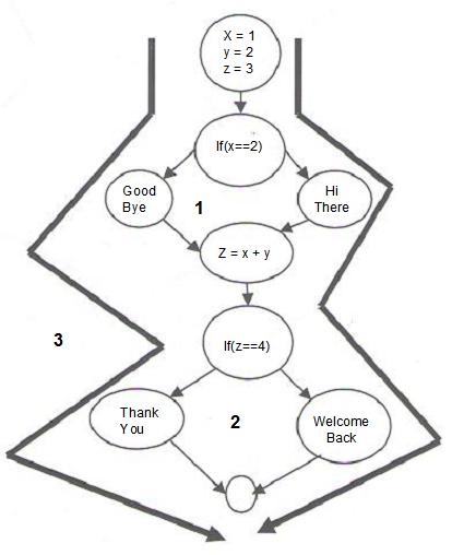  Calculate the regions of the flow chart (area enclosed by lines is a region).