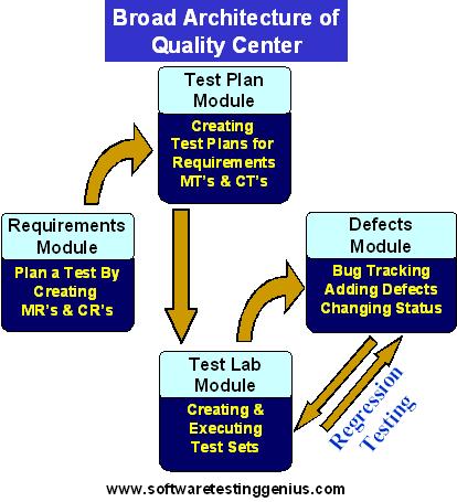 Quality Center into following four Modules or phases.