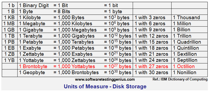 Units of Measure- Data Storage.