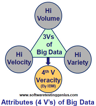 Attributes (4 V's) of Big Data.