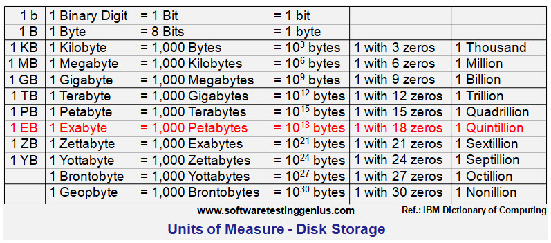 Units of Measure - Disk Storage