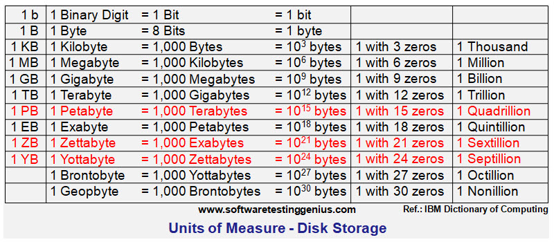 Units of Measure - Disk Storage