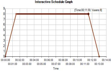 Interactive Schedule Graph