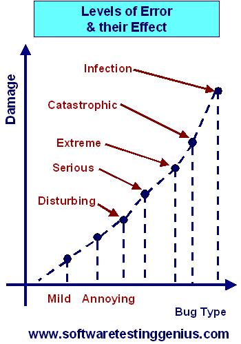 levels of errors and their damaging effects