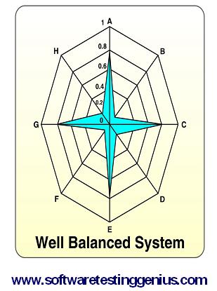 A well balanced system
