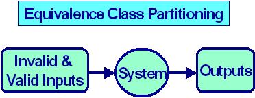 Equivalence class Partitioning 