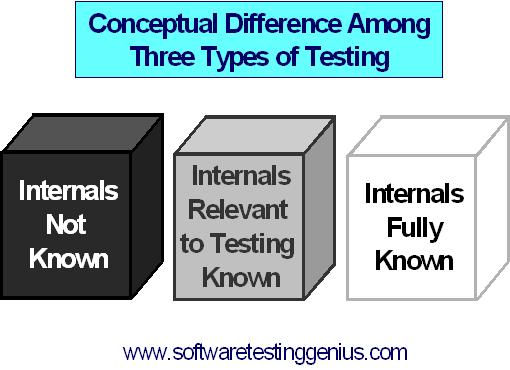 Comparison among Black Box Testing, Gray Box Testing and White Box Testing