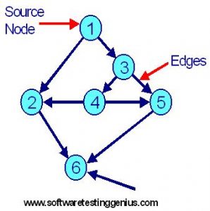 Know the Basic White Box Testing Techniques based upon Code Coverage ...