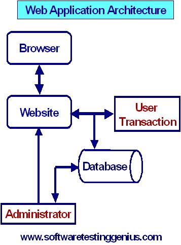Broad Architecture of Web Applications