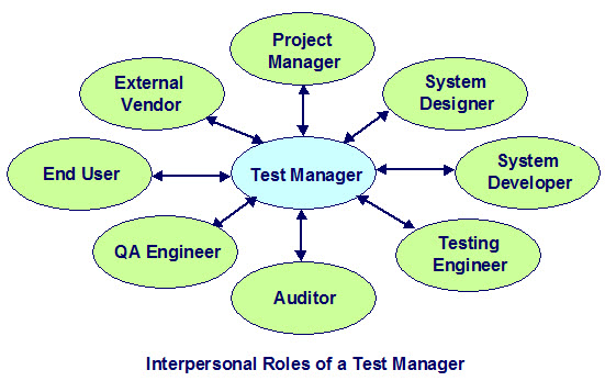 Interpersonal Roles of a Test Manager