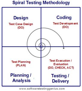 An insight to Innovative Agile or Spiral Software Testing - Software ...