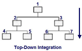 Top-Down Integration