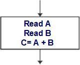  Flow chart for a sequential program