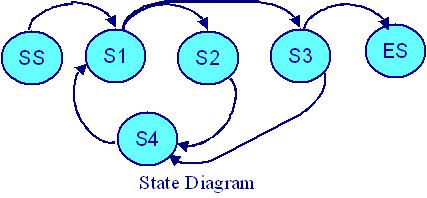 state diagram