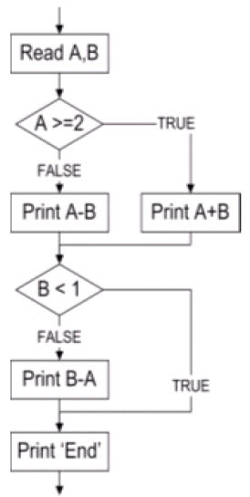 flow chart diagram