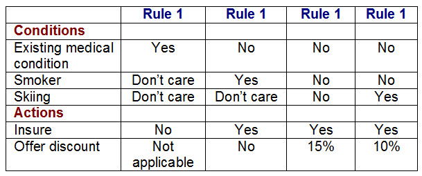 decision table