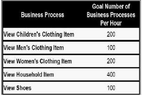 Desired number of business processes