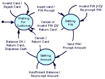 state transition diagram describing a withdrawal only ATM