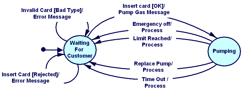 state transition diagram applies for the pump