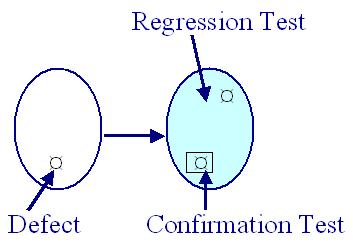 Confirmation Testing & Regression Testing