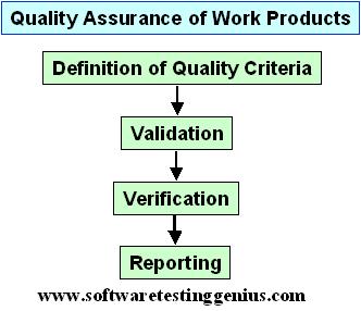Quality assurance comprises following four activities