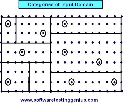 Categories of Input Domain 